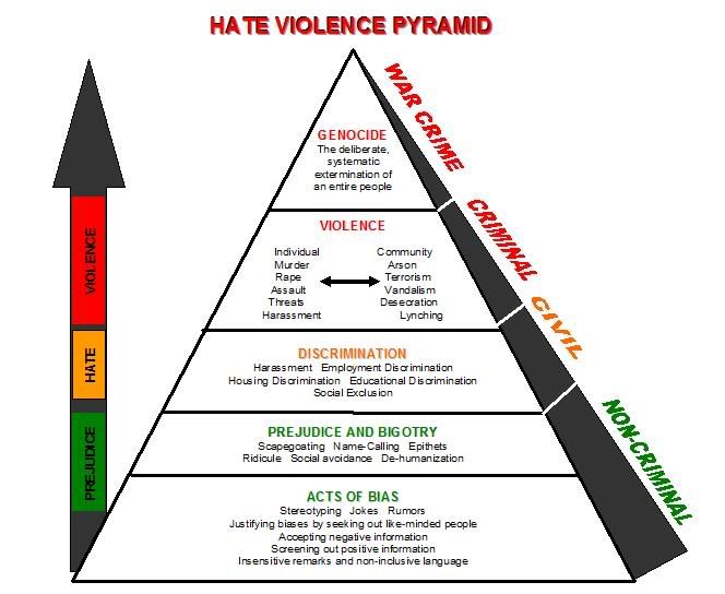 HateViolencePyramid.jpg Hate Pyramid picture by c4sa